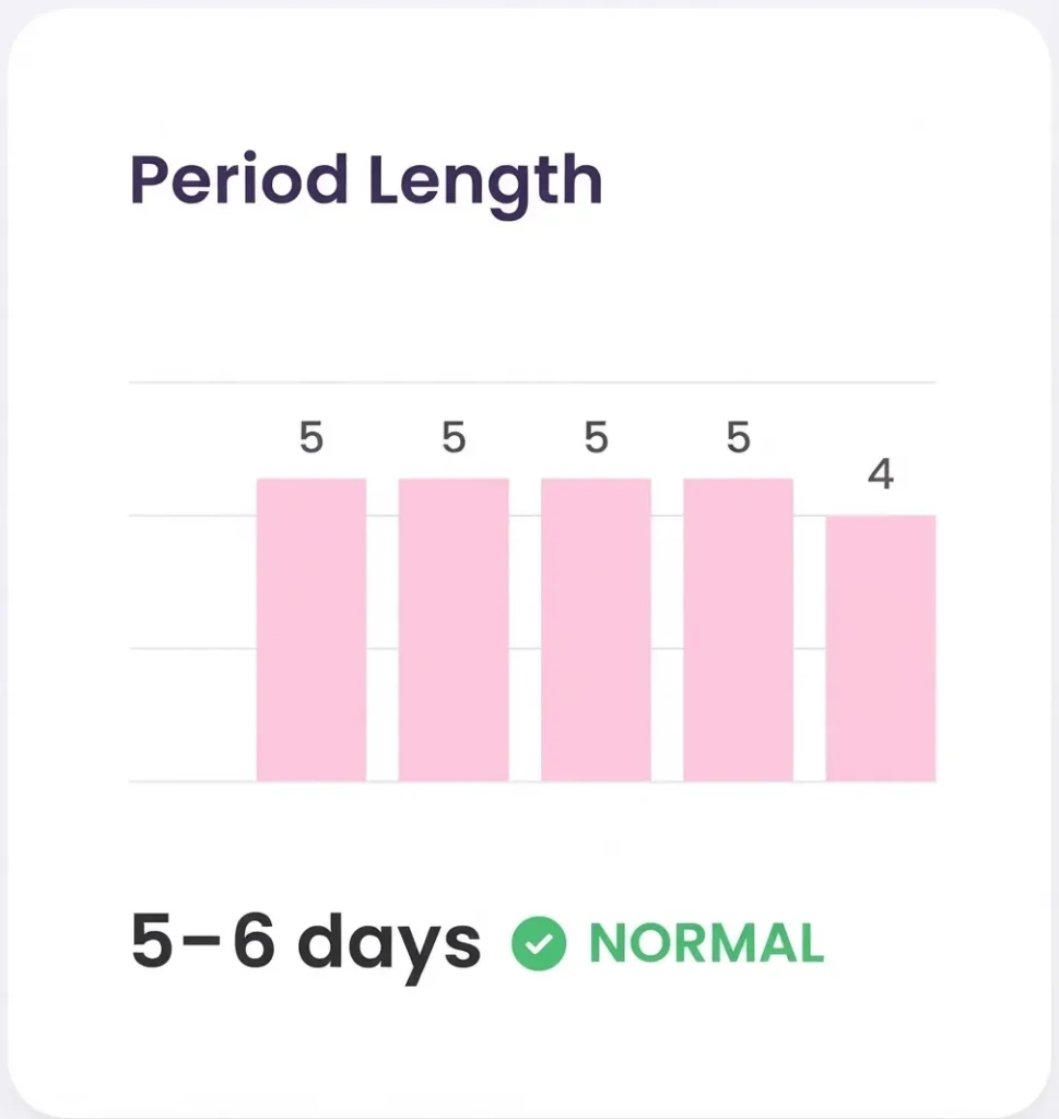 MyOvly period tracker showing period length trends and average period days