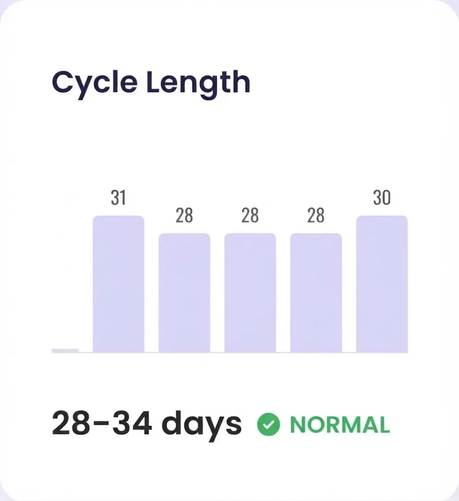 MyOvly cycle tracker showing cycle length trends and average cycle days